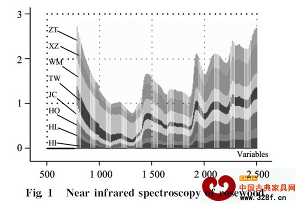 ZT、HL、HI、HO、WM、TW、JC和XZ分別代表《紅木》國標中紫檀木、花梨木、香枝木、黑酸枝木、紅酸枝木、烏木、條紋烏木和雞翅木八類紅木的近紅外光譜
