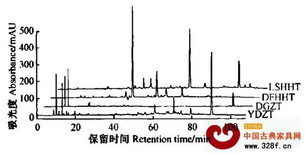 4種紅木的HPLC指紋圖譜，LSHHT為盧氏黑黃檀，DFHHT為東非黑黃檀，DGZT為大果紫檀，YDZT為印度紫檀