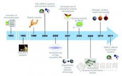 綜述：過去十年中HPLC的重要技術(shù)進展